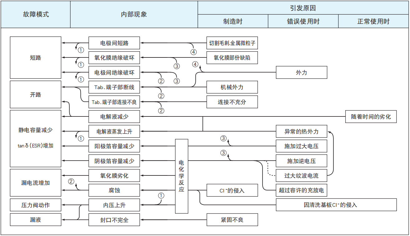 鋁電解電容器的故障模式有哪些？-櫻拓貿(mào)易[NCC黑金鋼電容]
