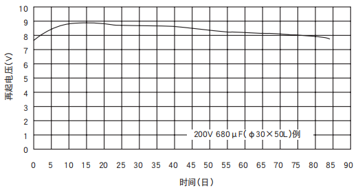 [NCC電容]鋁電解電容器的再起電壓工作原理是什么？